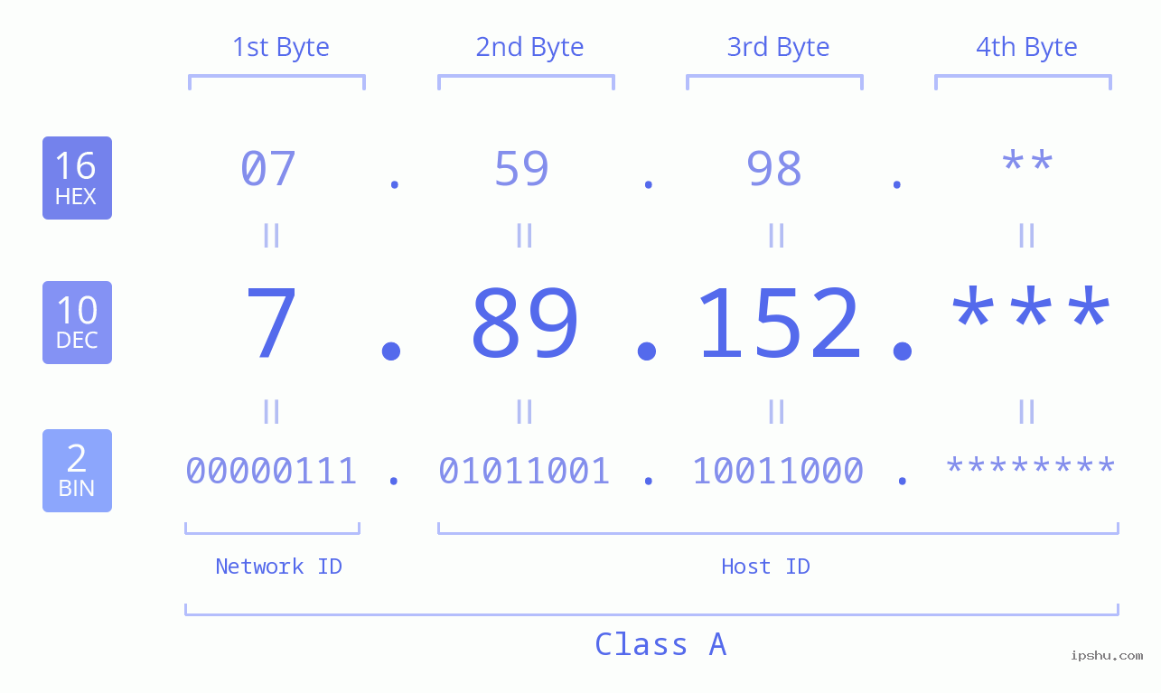 IP Address: 7.89.152 Data Structure Chart BIN DEC HEX IPv4: 7.89.152 Network Class, Net ID, Host ID