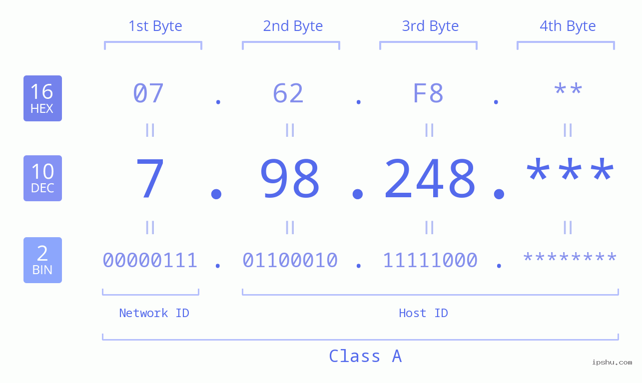 IP Address: 7.98.248 Data Structure Chart BIN DEC HEX IPv4: 7.98.248 Network Class, Net ID, Host ID