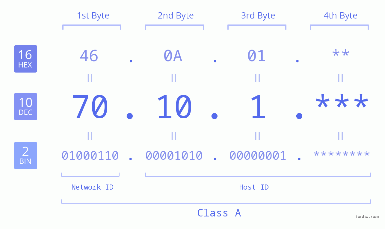IP Address: 70.10.1 Data Structure Chart BIN DEC HEX IPv4: 70.10.1 Network Class, Net ID, Host ID