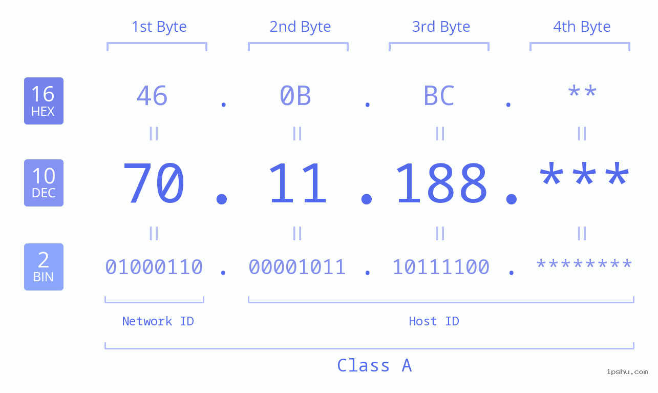 IP Address: 70.11.188 Data Structure Chart BIN DEC HEX IPv4: 70.11.188 Network Class, Net ID, Host ID