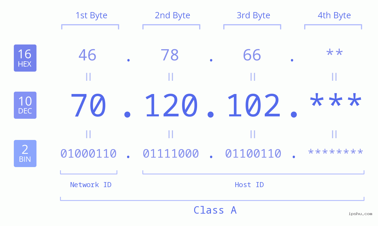 IP Address: 70.120.102 Data Structure Chart BIN DEC HEX IPv4: 70.120.102 Network Class, Net ID, Host ID