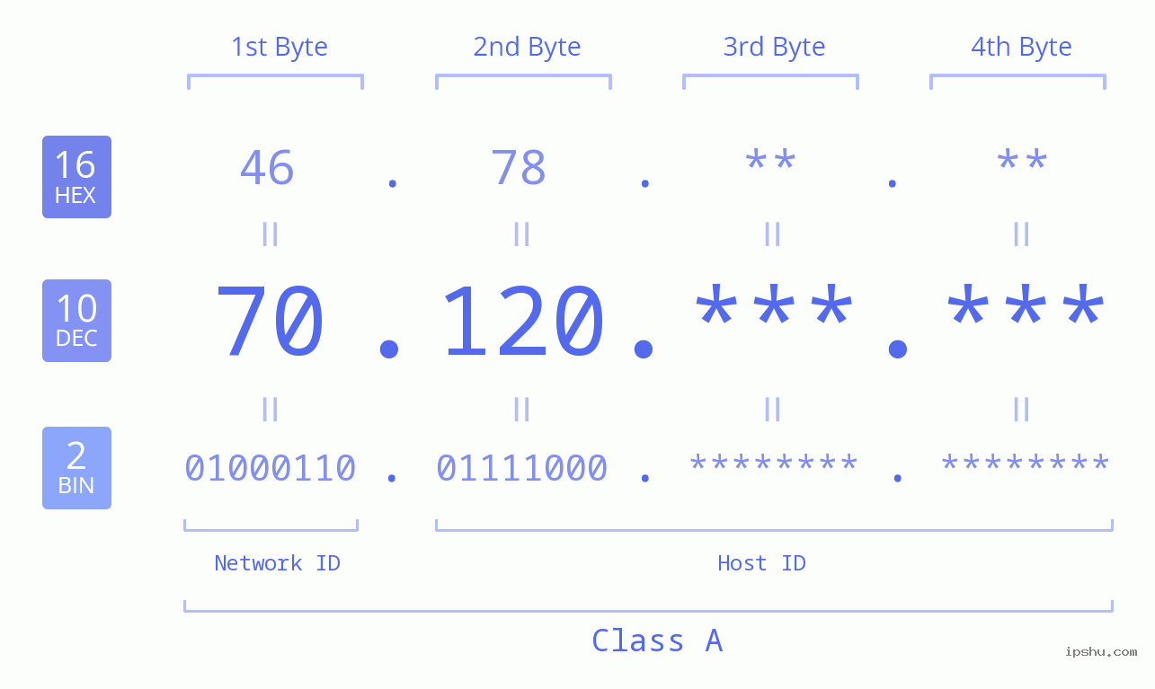 IPv4: 70.120 Network Class, Net ID, Host ID