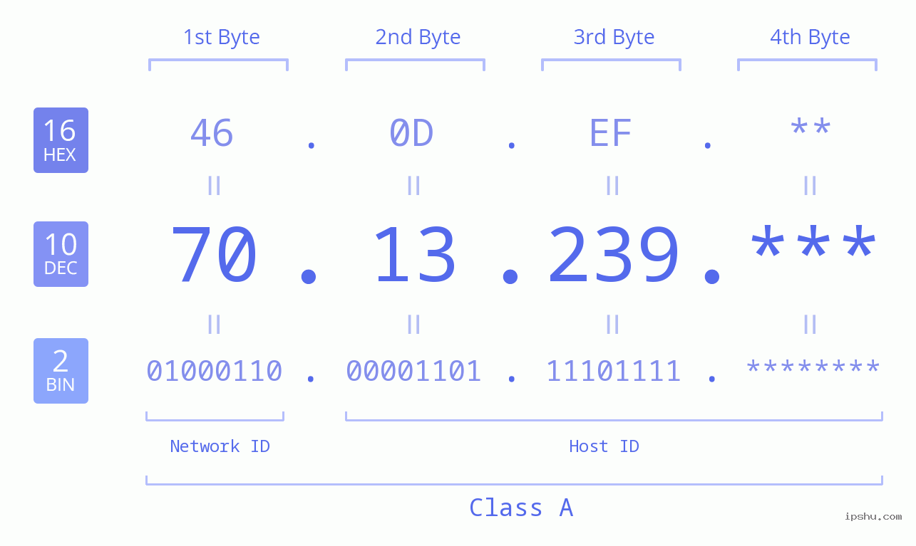 IP Address: 70.13.239 Data Structure Chart BIN DEC HEX IPv4: 70.13.239 Network Class, Net ID, Host ID