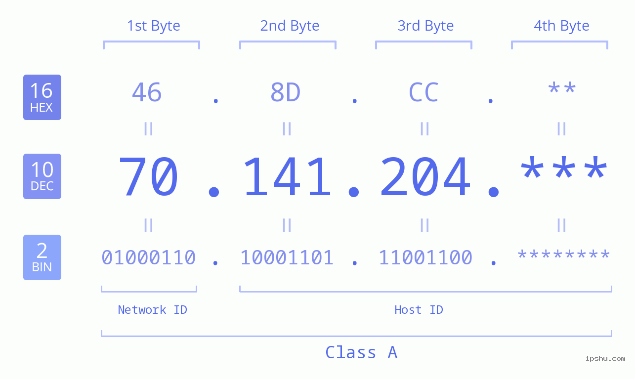 IP Address: 70.141.204 Data Structure Chart BIN DEC HEX IPv4: 70.141.204 Network Class, Net ID, Host ID