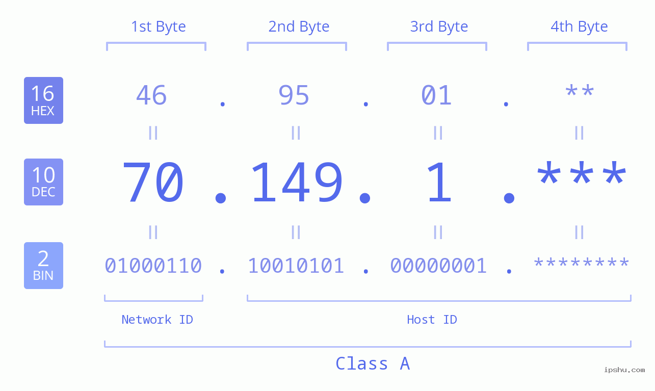 IPv4: 70.149.1 Network Class, Net ID, Host ID