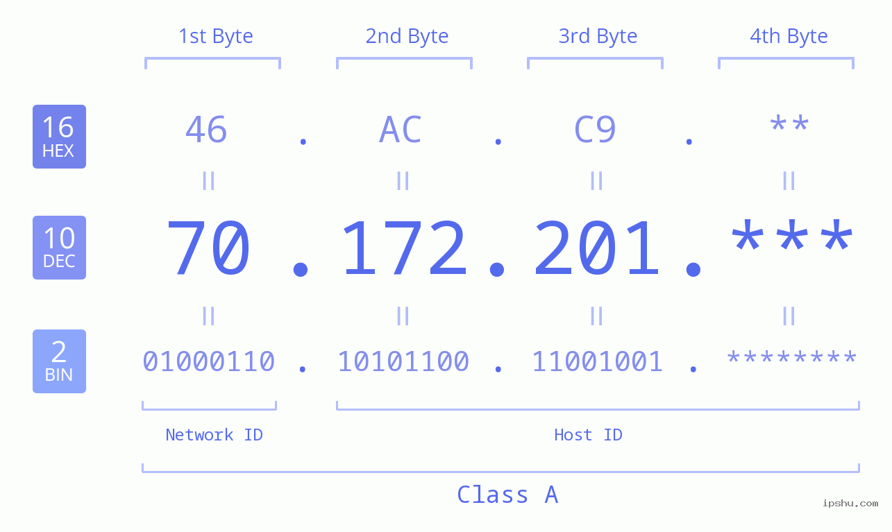IP Address: 70.172.201 Data Structure Chart BIN DEC HEX IPv4: 70.172.201 Network Class, Net ID, Host ID