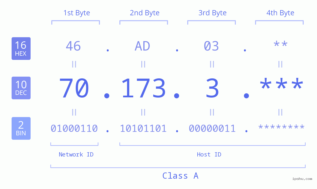 IP Address: 70.173.3 Data Structure Chart BIN DEC HEX IPv4: 70.173.3 Network Class, Net ID, Host ID
