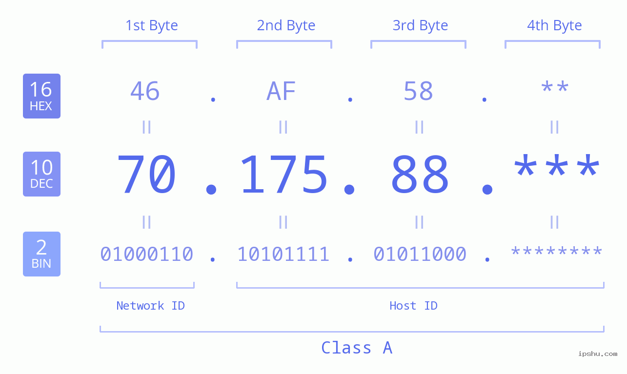 IP Address: 70.175.88 Data Structure Chart BIN DEC HEX IPv4: 70.175.88 Network Class, Net ID, Host ID