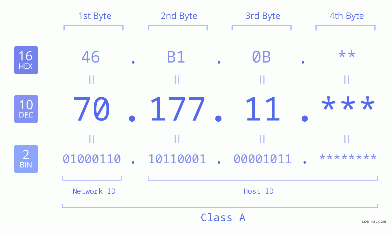 IP Address: 70.177.11 Data Structure Chart BIN DEC HEX IPv4: 70.177.11 Network Class, Net ID, Host ID