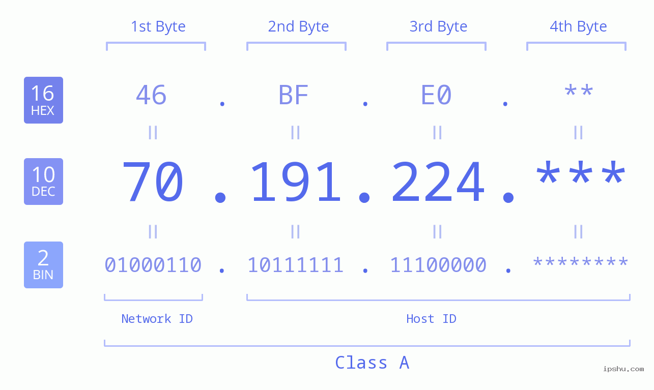 IP Address: 70.191.224 Data Structure Chart BIN DEC HEX IPv4: 70.191.224 Network Class, Net ID, Host ID