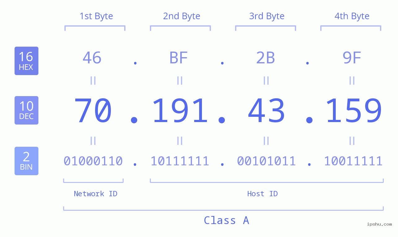 IPv4: 70.191.43.159 Network Class, Net ID, Host ID