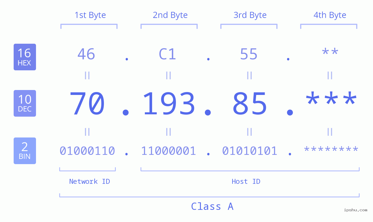 IP Address: 70.193.85 Data Structure Chart BIN DEC HEX IPv4: 70.193.85 Network Class, Net ID, Host ID