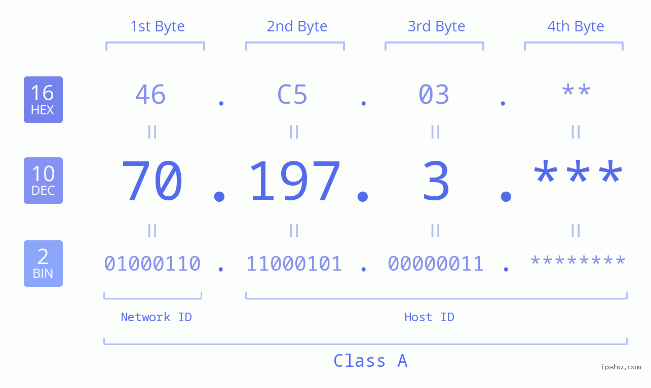 IP Address: 70.197.3 Data Structure Chart BIN DEC HEX IPv4: 70.197.3 Network Class, Net ID, Host ID
