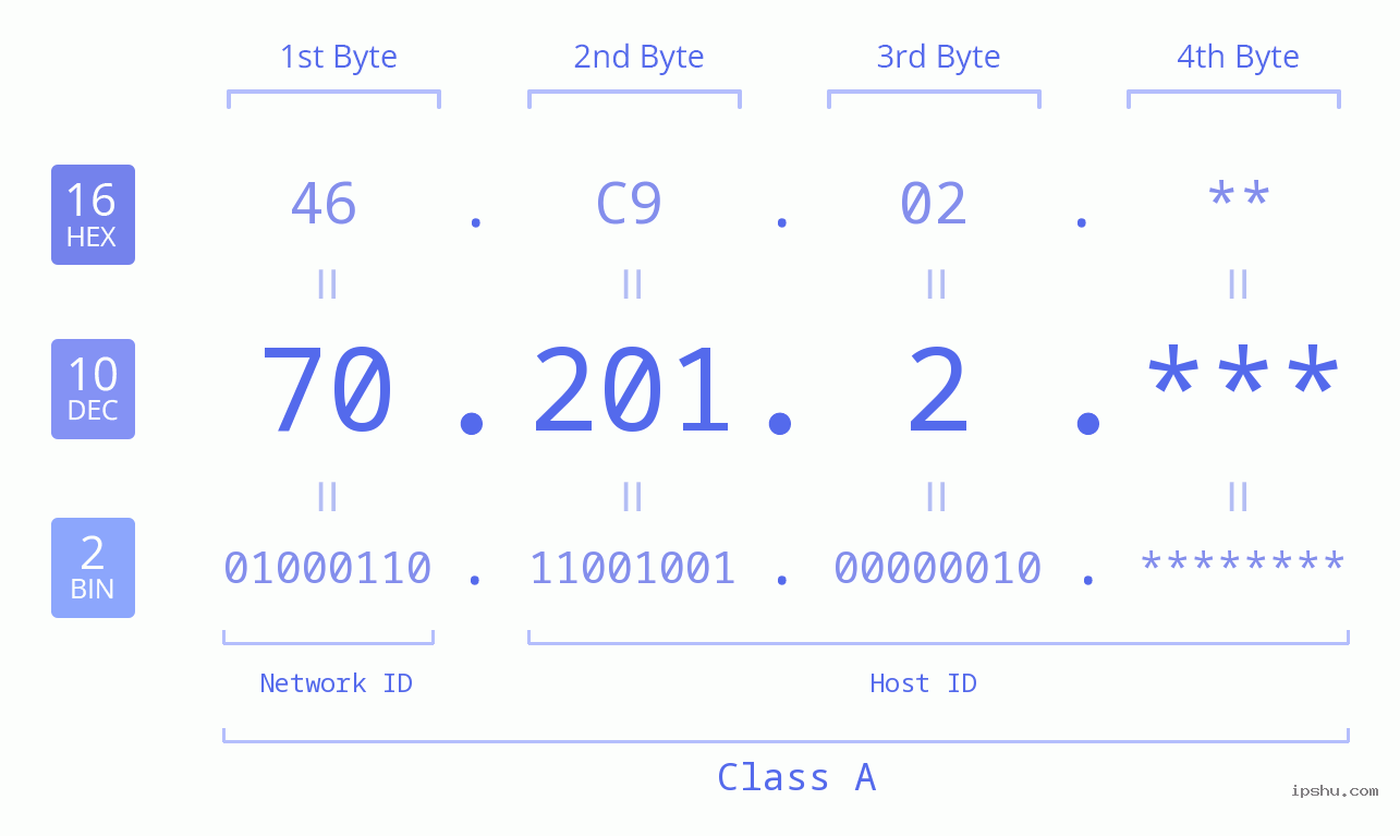 IP Address: 70.201.2 Data Structure Chart BIN DEC HEX IPv4: 70.201.2 Network Class, Net ID, Host ID