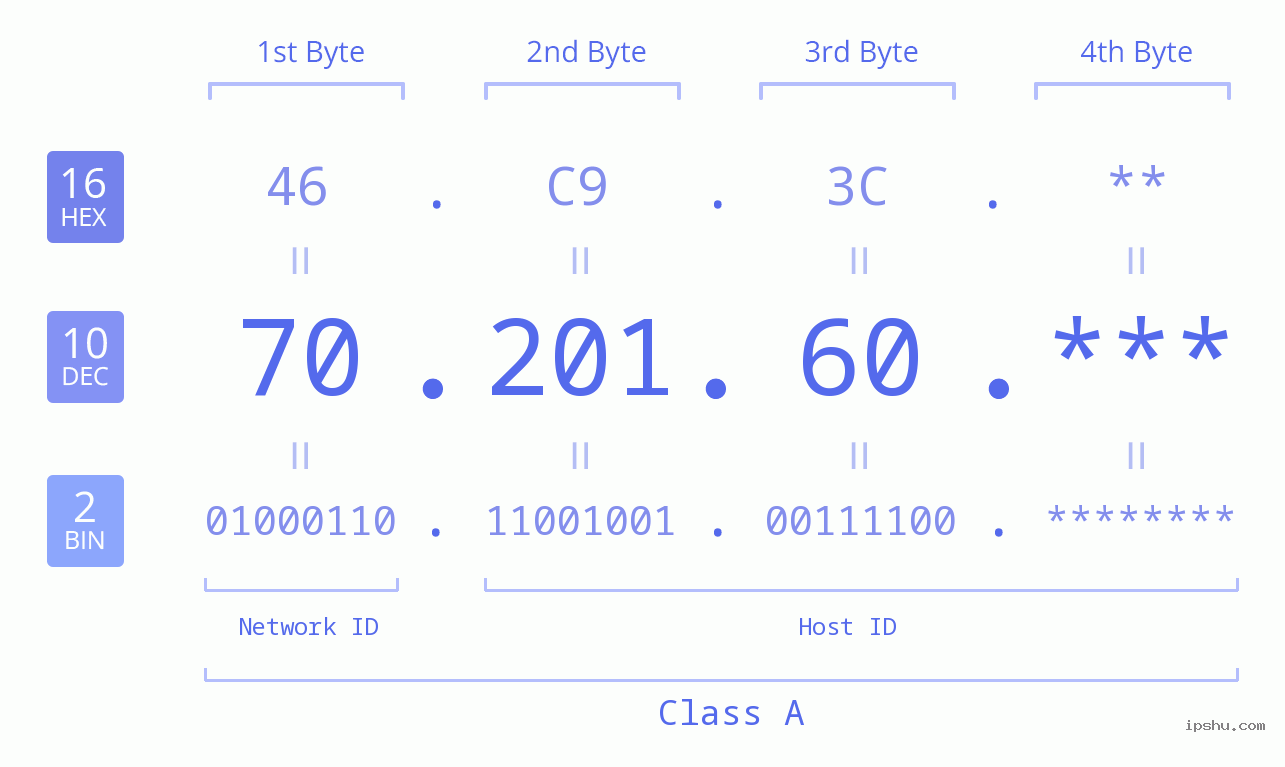 IP Address: 70.201.60 Data Structure Chart BIN DEC HEX IPv4: 70.201.60 Network Class, Net ID, Host ID