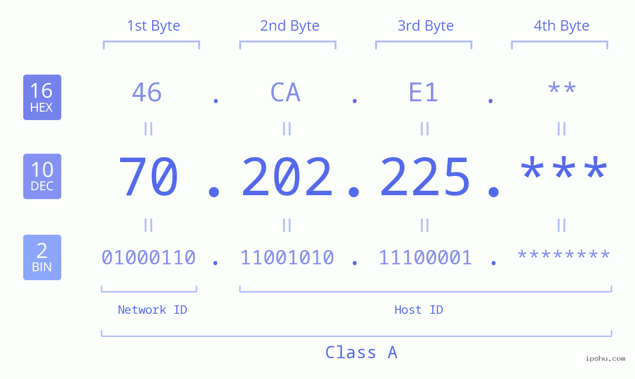 IP Address: 70.202.225 Data Structure Chart BIN DEC HEX IPv4: 70.202.225 Network Class, Net ID, Host ID