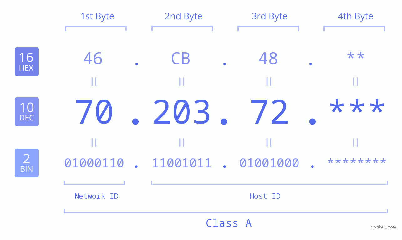 IP Address: 70.203.72 Data Structure Chart BIN DEC HEX IPv4: 70.203.72 Network Class, Net ID, Host ID