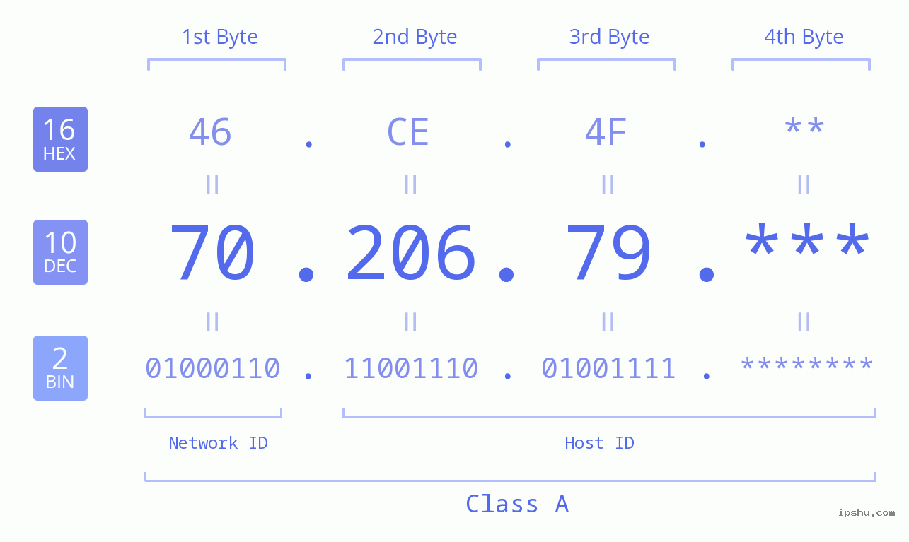 IP Address: 70.206.79 Data Structure Chart BIN DEC HEX IPv4: 70.206.79 Network Class, Net ID, Host ID