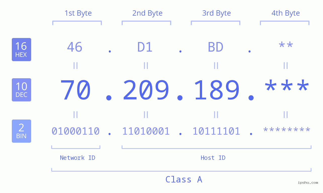 IP Address: 70.209.189 Data Structure Chart BIN DEC HEX IPv4: 70.209.189 Network Class, Net ID, Host ID