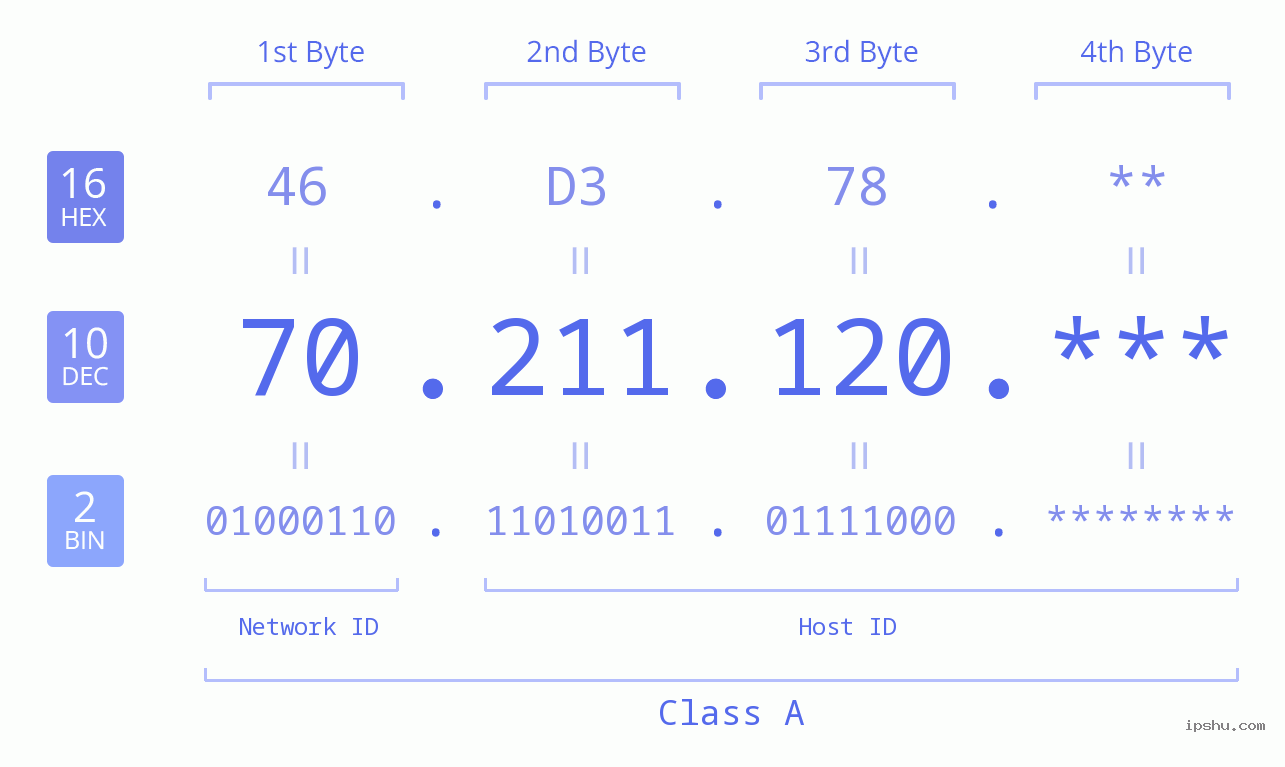 IP Address: 70.211.120 Data Structure Chart BIN DEC HEX IPv4: 70.211.120 Network Class, Net ID, Host ID