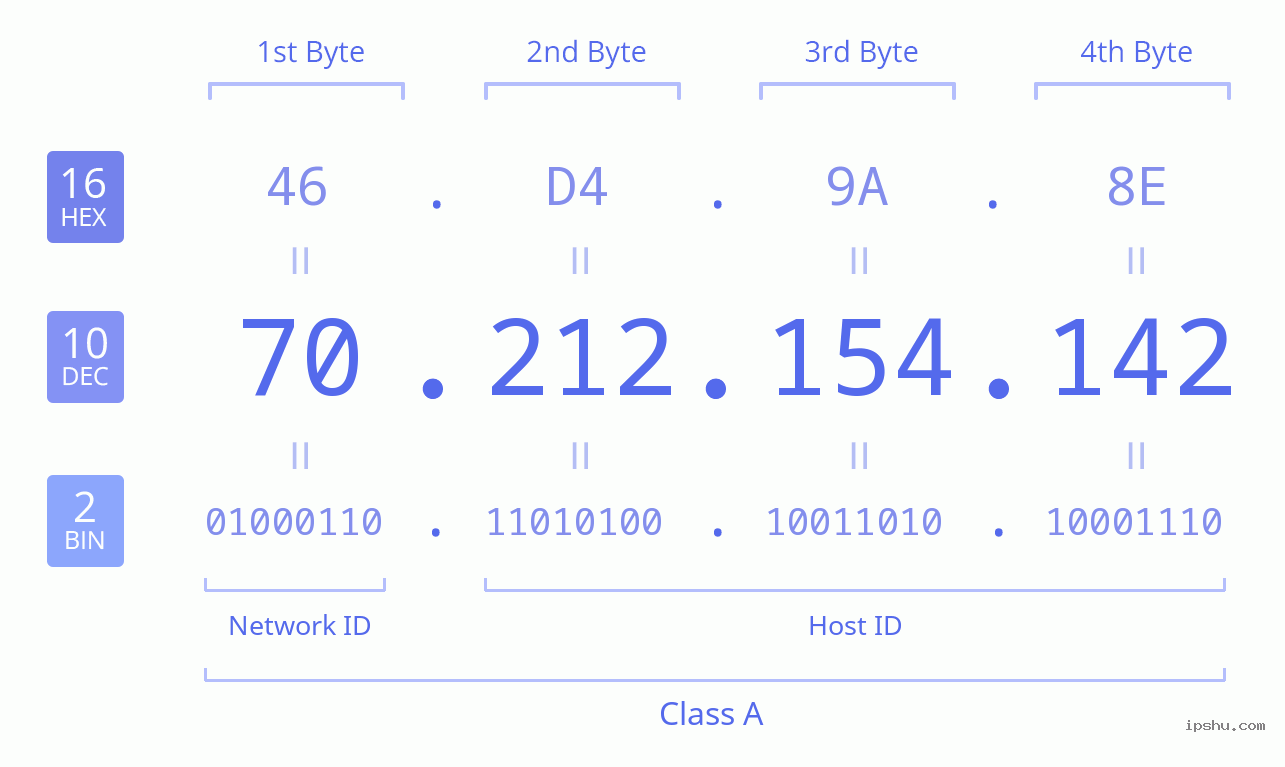 IPv4: 70.212.154.142 Network Class, Net ID, Host ID