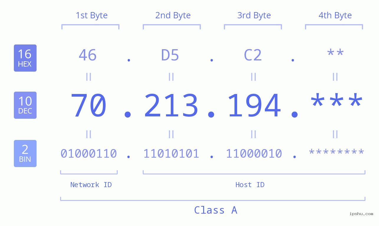 IP Address: 70.213.194 Data Structure Chart BIN DEC HEX IPv4: 70.213.194 Network Class, Net ID, Host ID