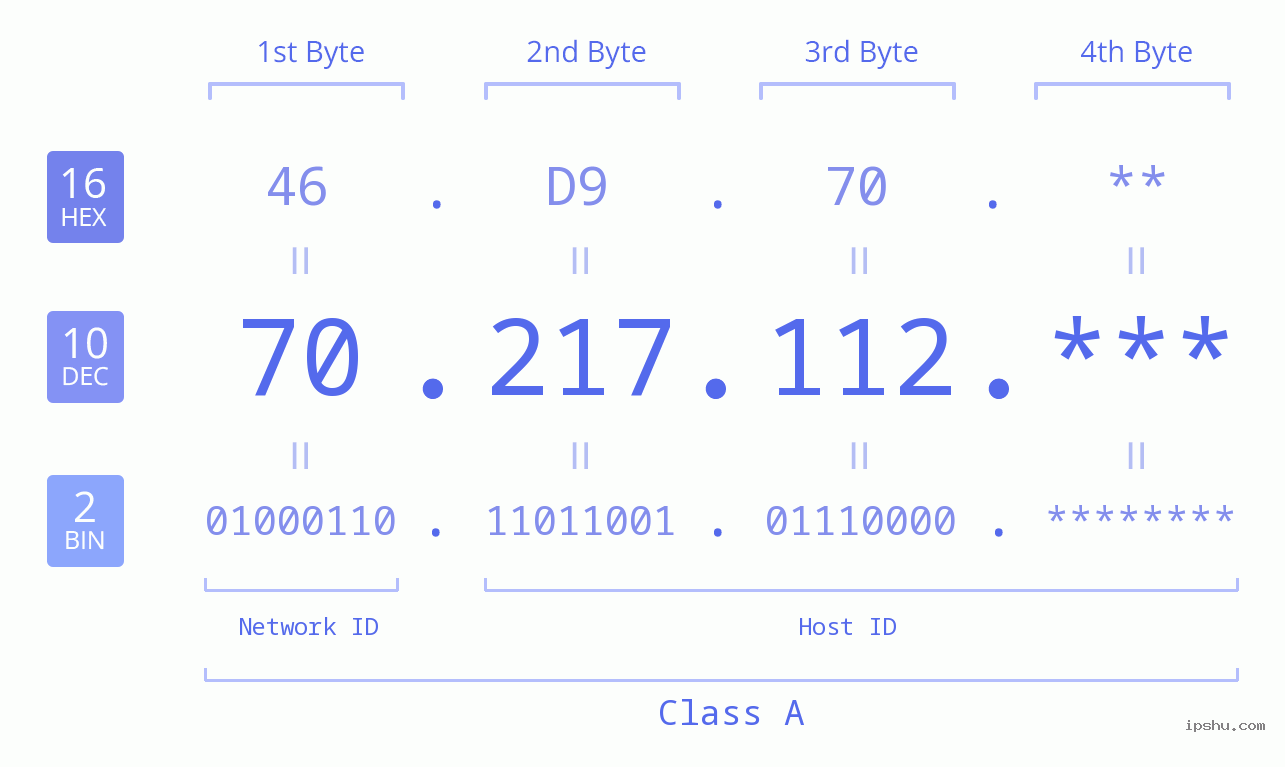 IP Address: 70.217.112 Data Structure Chart BIN DEC HEX IPv4: 70.217.112 Network Class, Net ID, Host ID