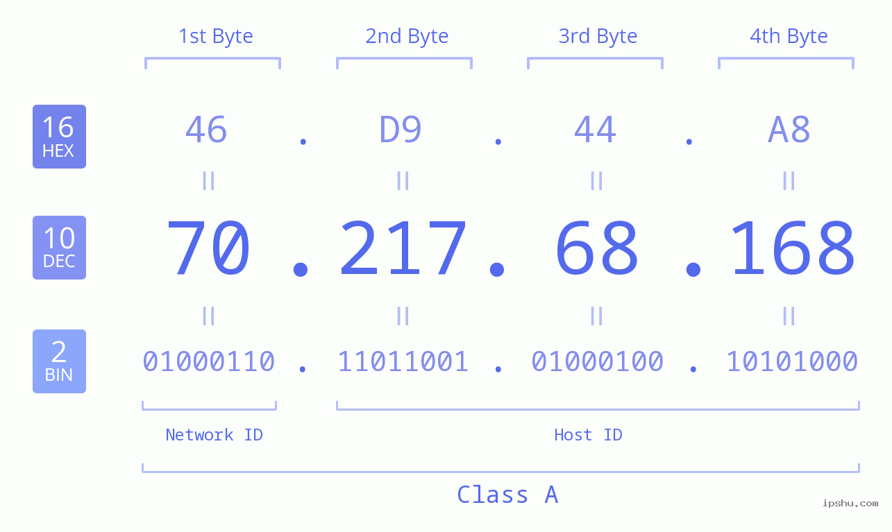 IPv4: 70.217.68.168 Network Class, Net ID, Host ID