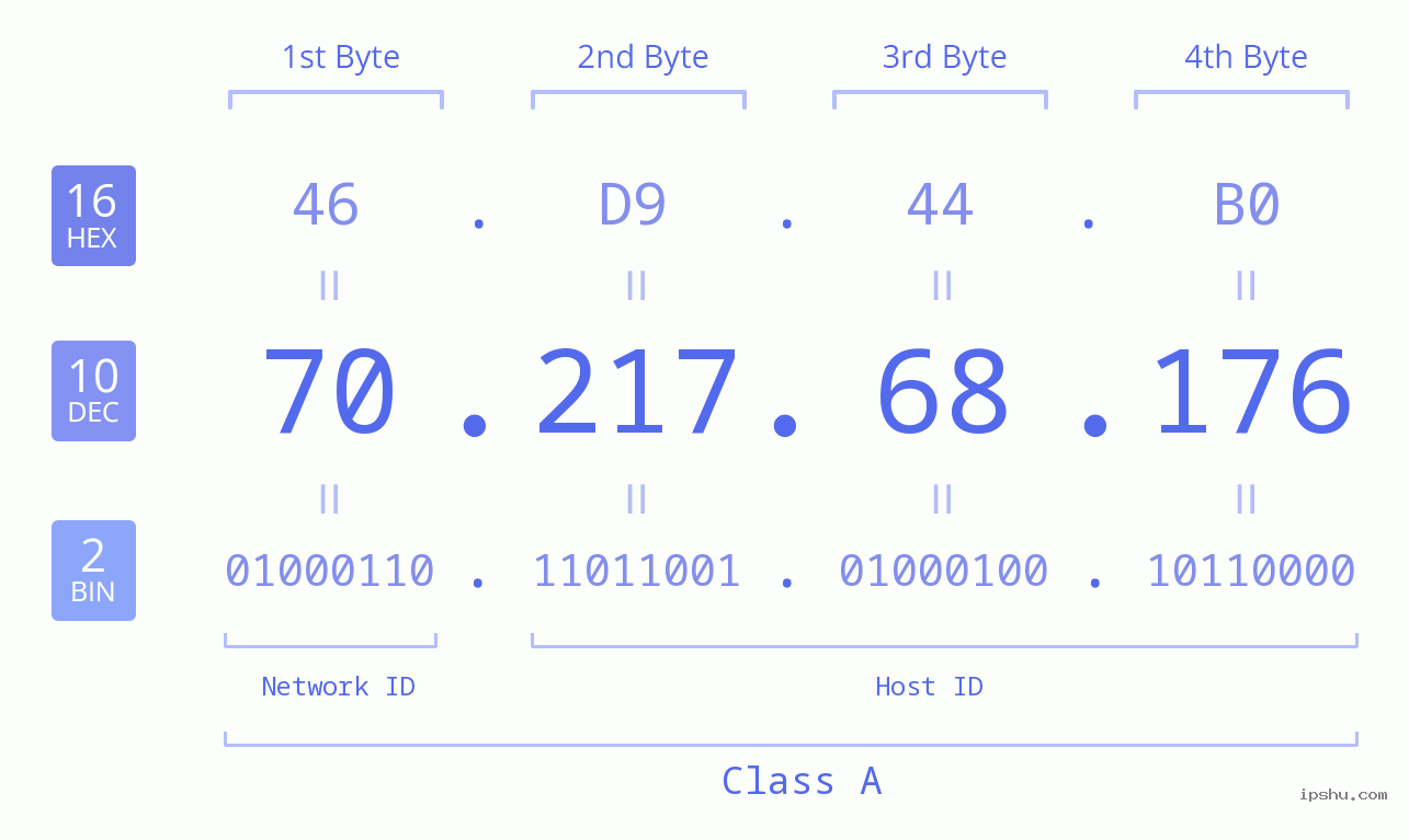 IPv4: 70.217.68.176 Network Class, Net ID, Host ID