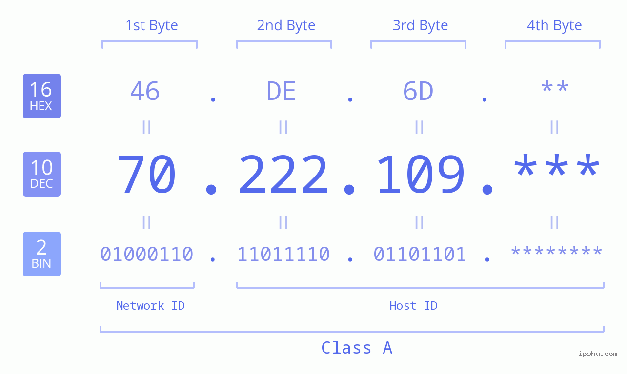 IP Address: 70.222.109 Data Structure Chart BIN DEC HEX IPv4: 70.222.109 Network Class, Net ID, Host ID