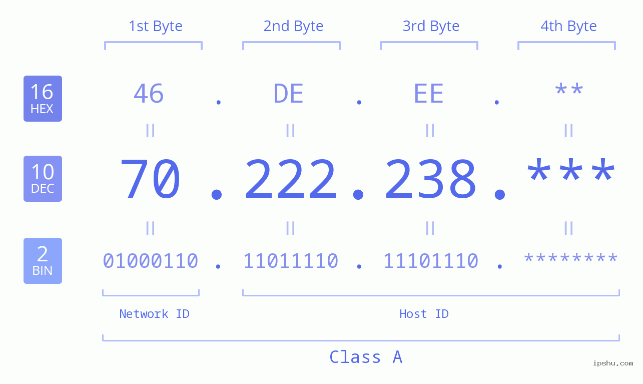 IP Address: 70.222.238 Data Structure Chart BIN DEC HEX IPv4: 70.222.238 Network Class, Net ID, Host ID