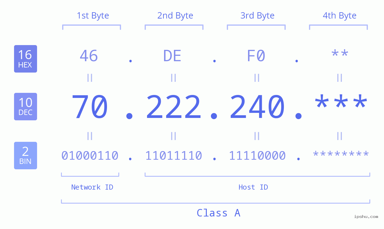 IP Address: 70.222.240 Data Structure Chart BIN DEC HEX IPv4: 70.222.240 Network Class, Net ID, Host ID