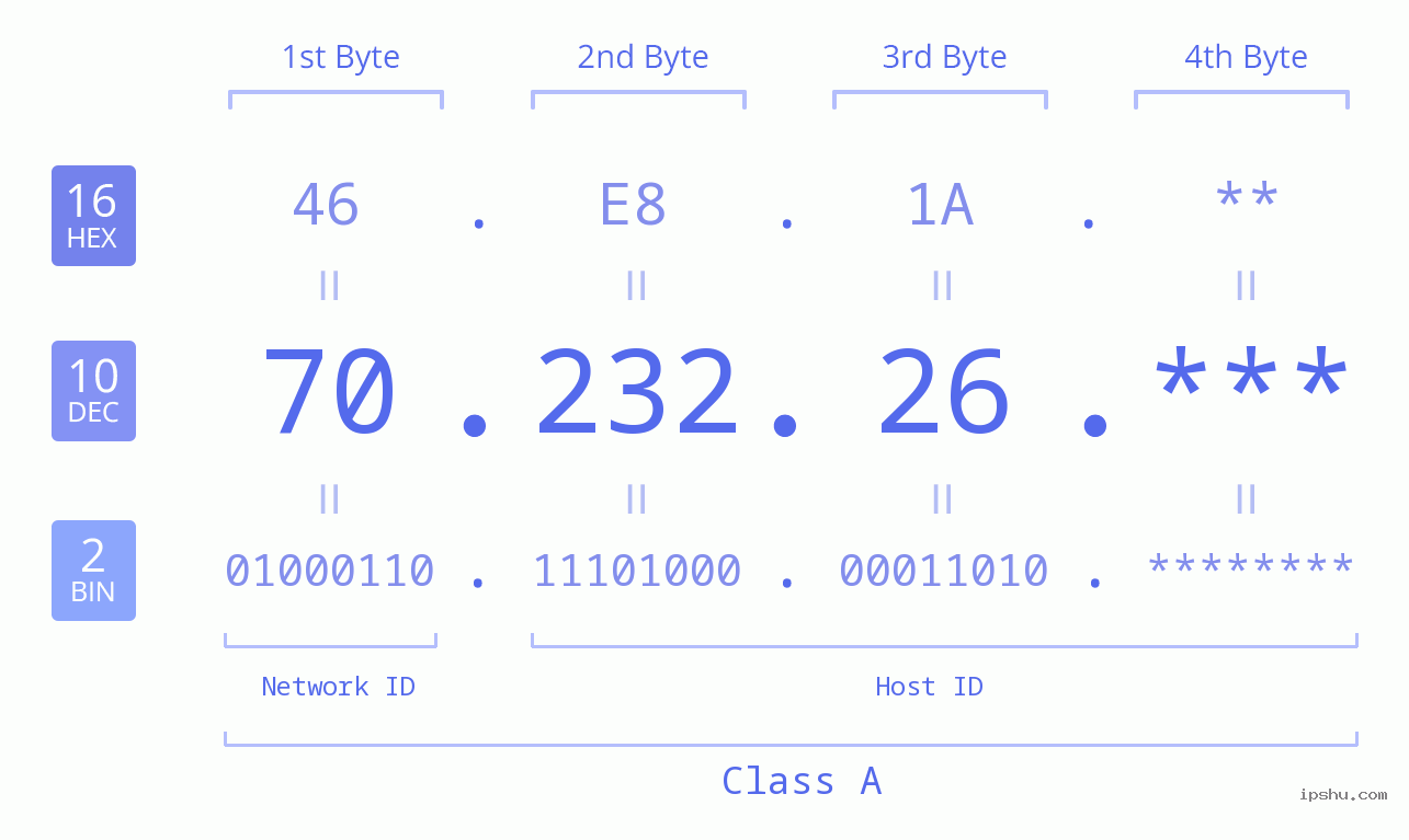 IP Address: 70.232.26 Data Structure Chart BIN DEC HEX IPv4: 70.232.26 Network Class, Net ID, Host ID