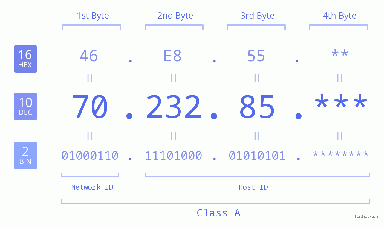 IP Address: 70.232.85 Data Structure Chart BIN DEC HEX IPv4: 70.232.85 Network Class, Net ID, Host ID
