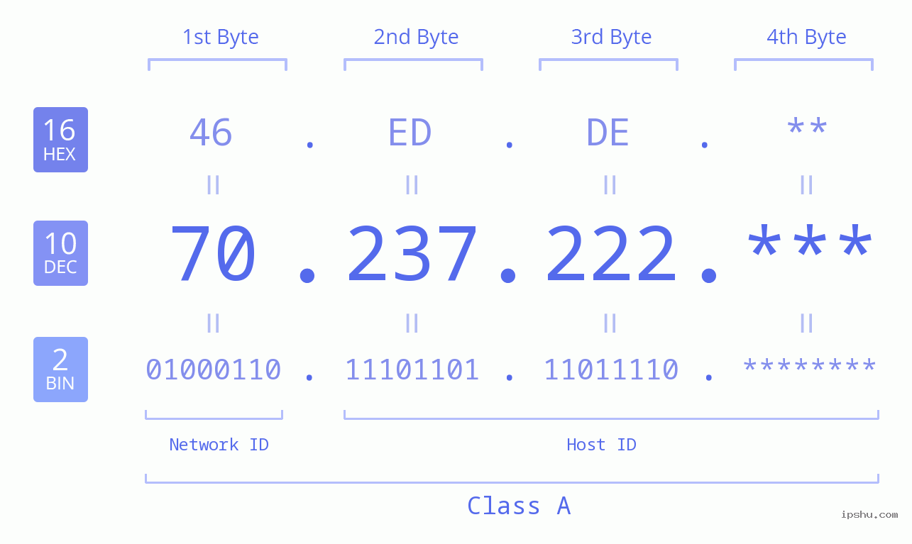 IP Address: 70.237.222 Data Structure Chart BIN DEC HEX IPv4: 70.237.222 Network Class, Net ID, Host ID