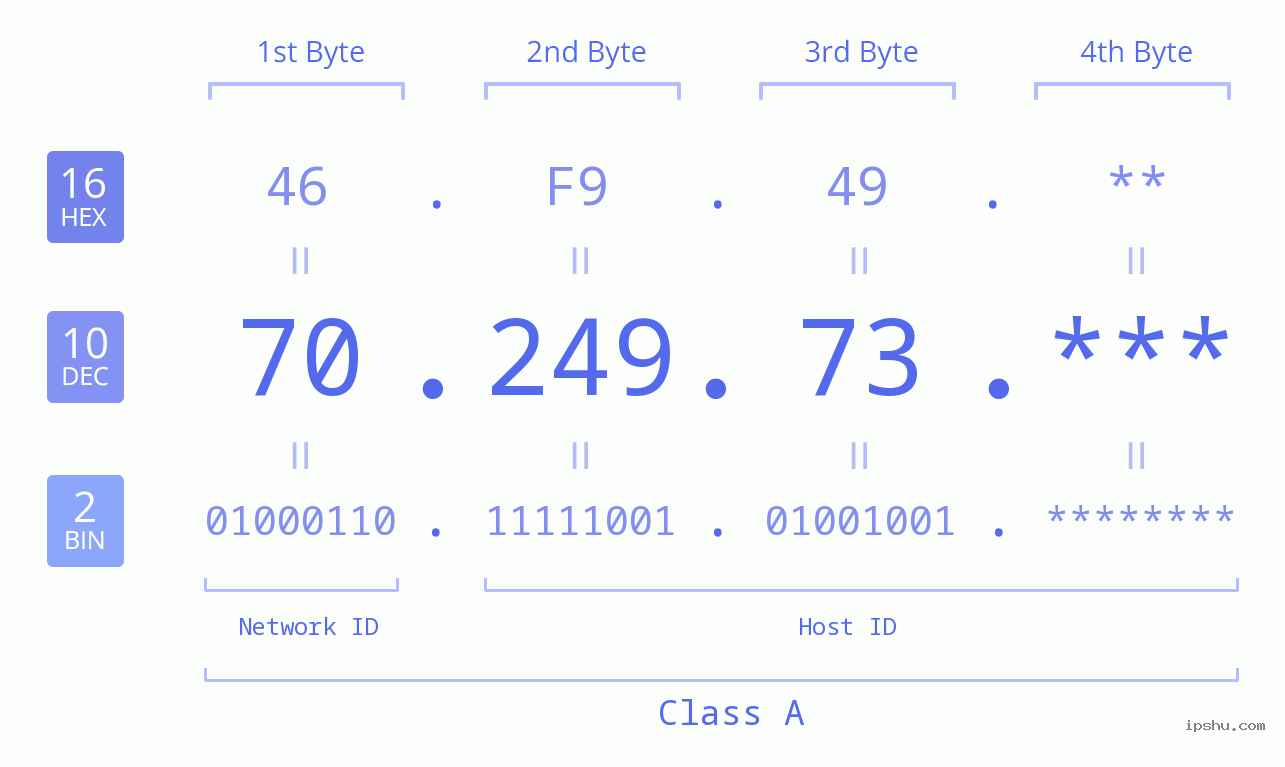 IPv4: 70.249.73 Network Class, Net ID, Host ID