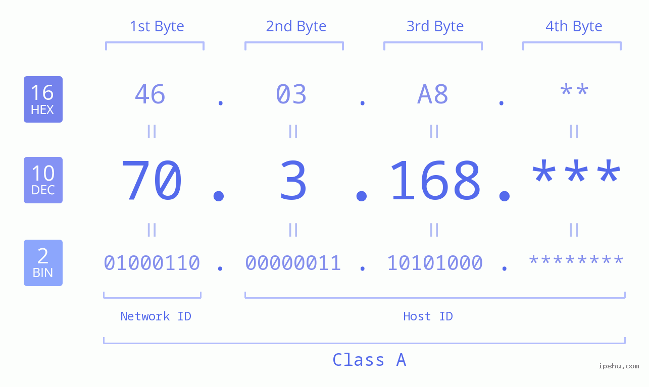 IP Address: 70.3.168 Data Structure Chart BIN DEC HEX IPv4: 70.3.168 Network Class, Net ID, Host ID