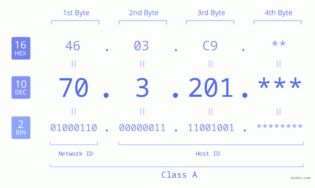 IP Address: 70.3.201 Data Structure Chart BIN DEC HEX IPv4: 70.3.201 Network Class, Net ID, Host ID