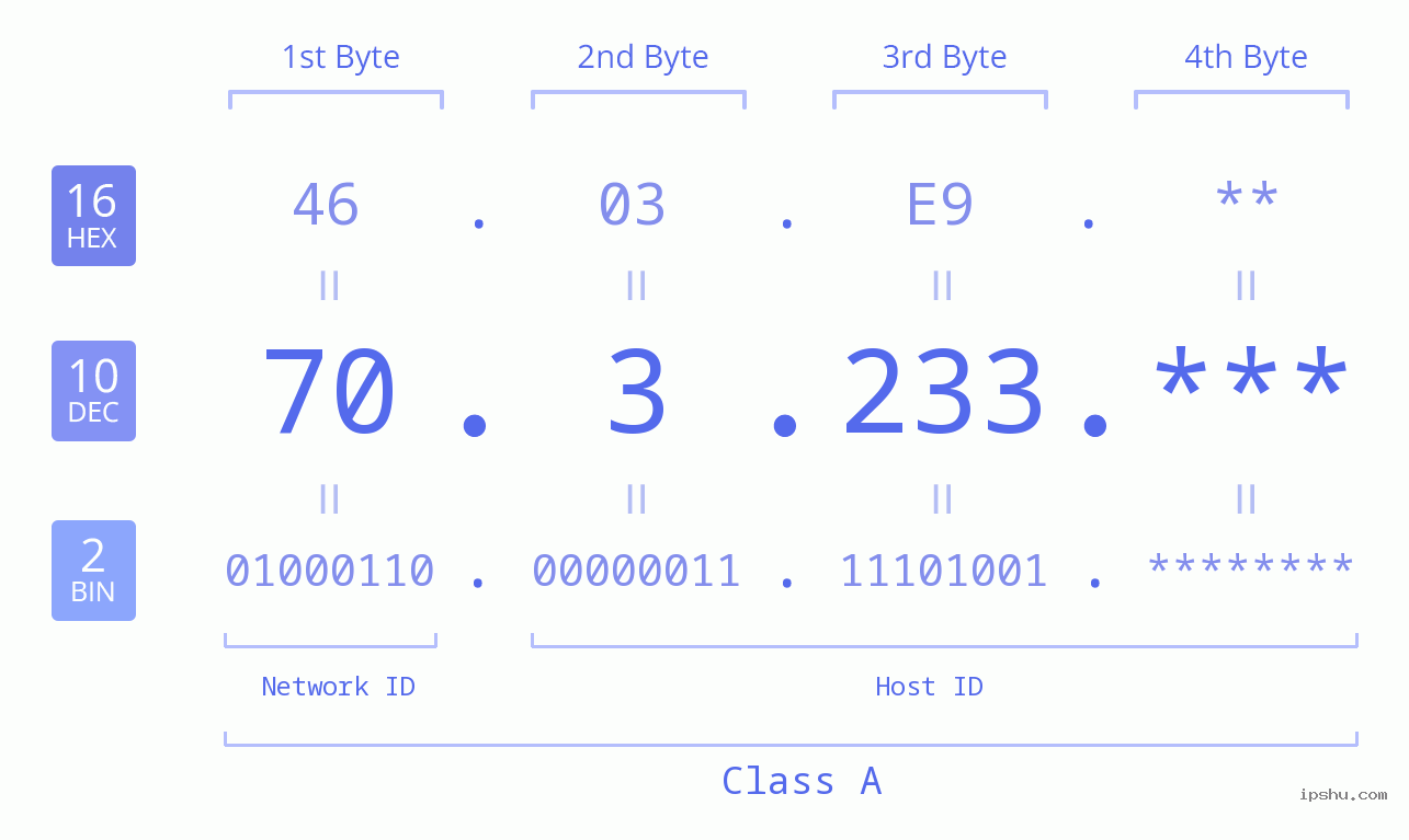 IP Address: 70.3.233 Data Structure Chart BIN DEC HEX IPv4: 70.3.233 Network Class, Net ID, Host ID