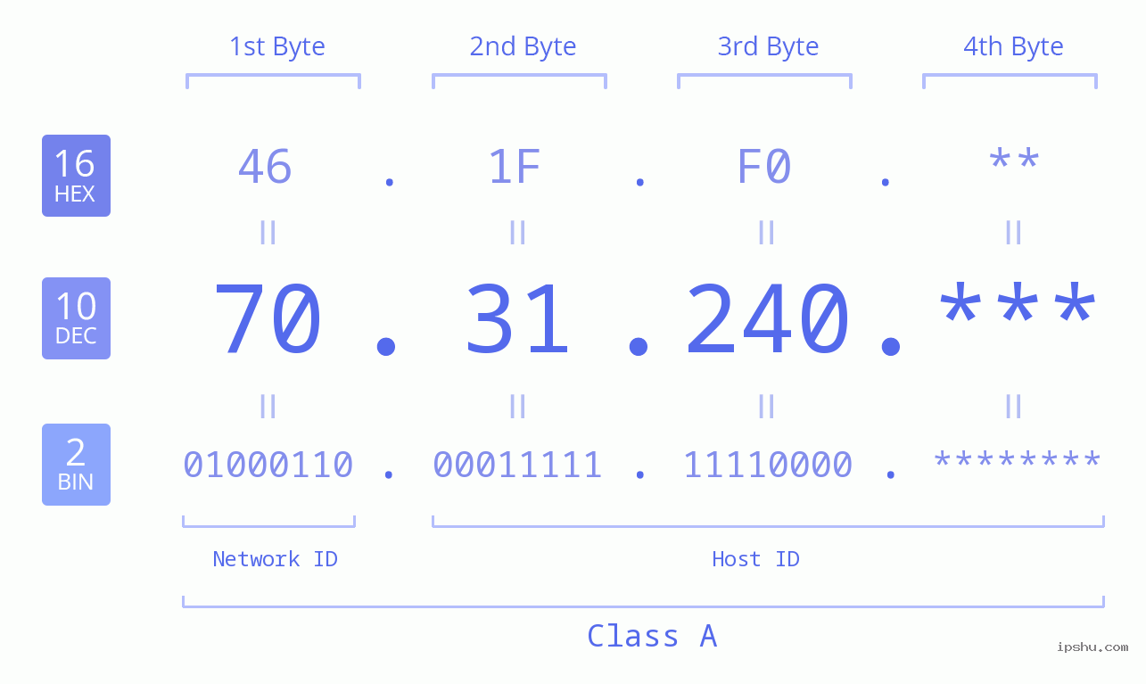 IP Address: 70.31.240 Data Structure Chart BIN DEC HEX IPv4: 70.31.240 Network Class, Net ID, Host ID