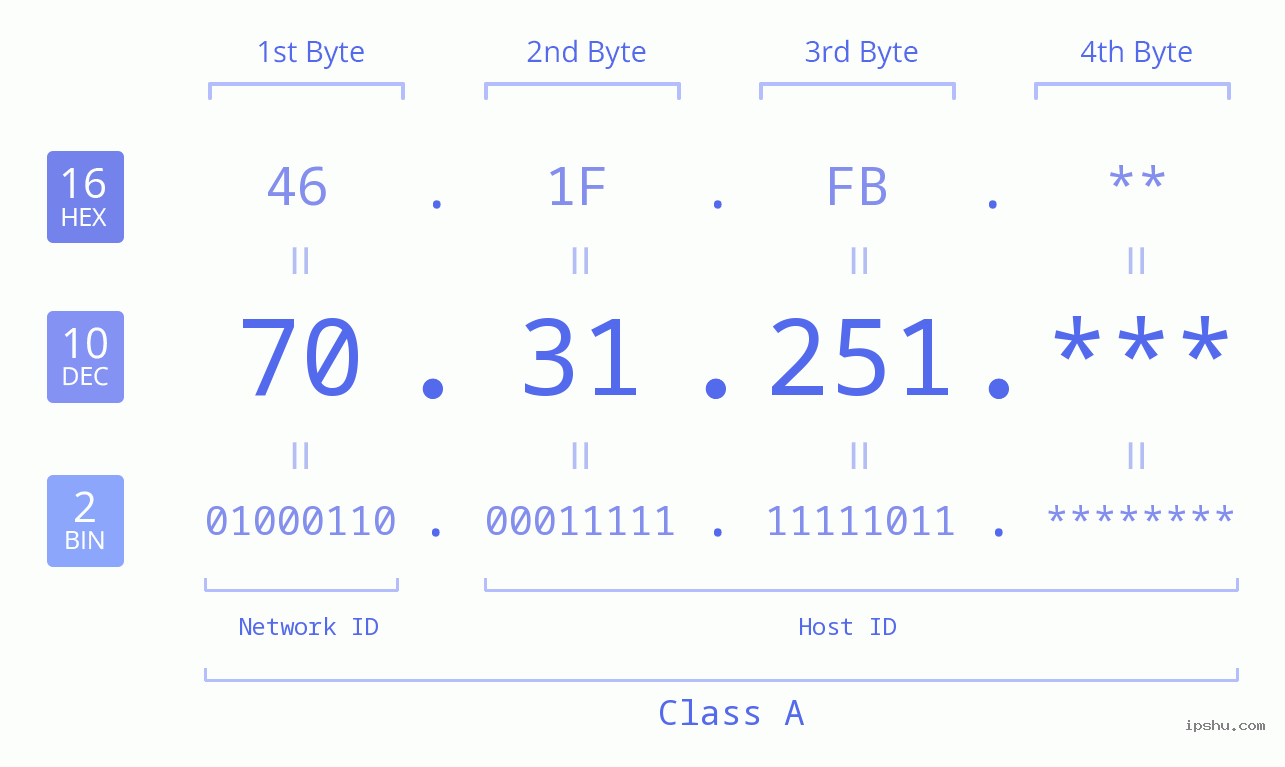 IP Address: 70.31.251 Data Structure Chart BIN DEC HEX IPv4: 70.31.251 Network Class, Net ID, Host ID