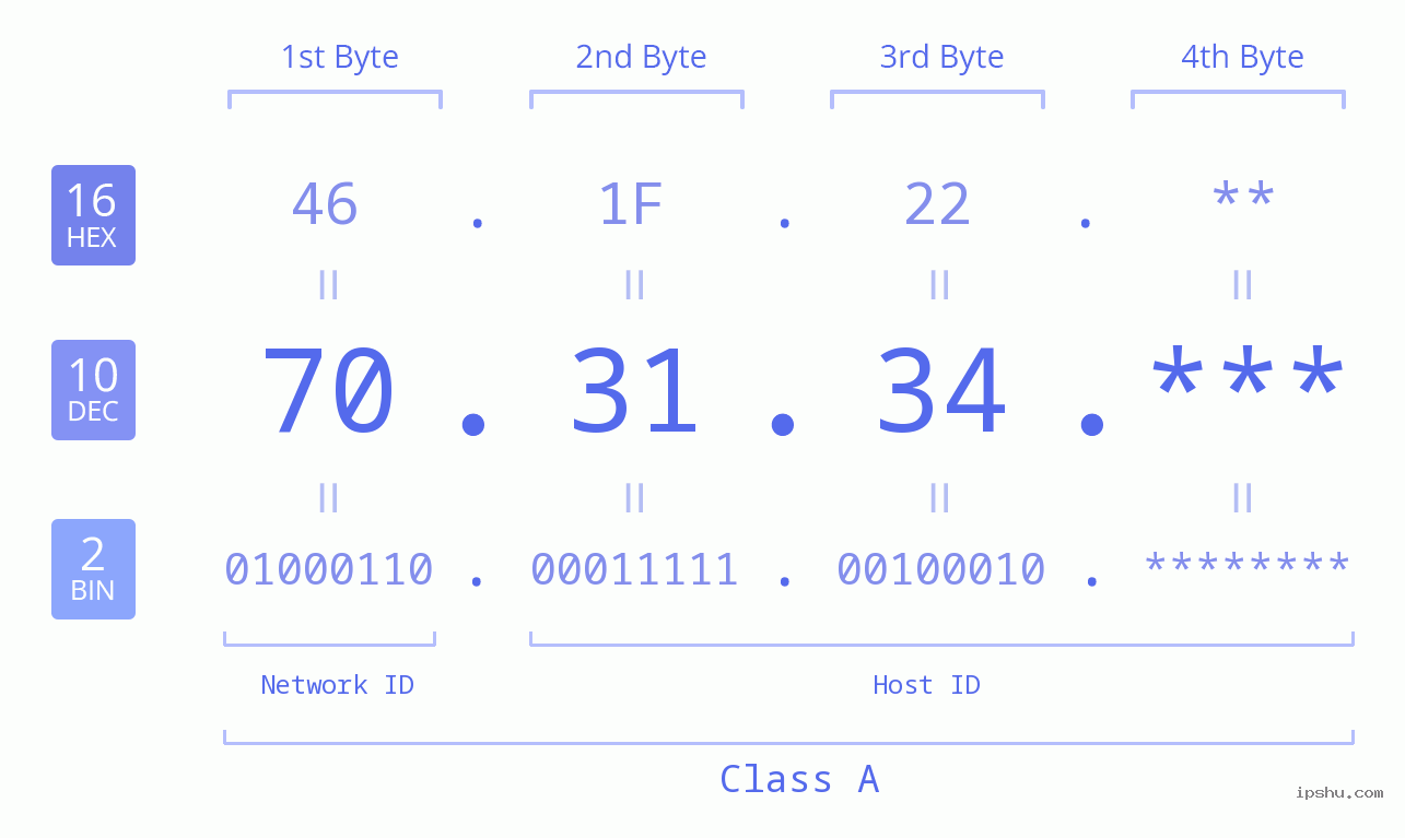 IP Address: 70.31.34 Data Structure Chart BIN DEC HEX IPv4: 70.31.34 Network Class, Net ID, Host ID