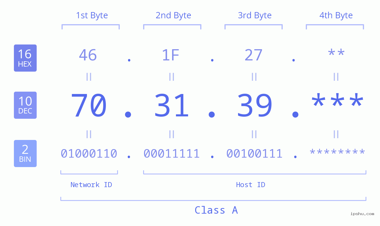 IP Address: 70.31.39 Data Structure Chart BIN DEC HEX IPv4: 70.31.39 Network Class, Net ID, Host ID