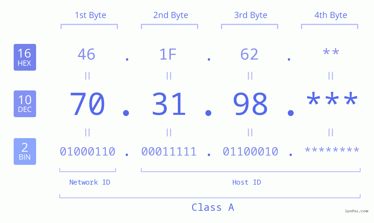 IP Address: 70.31.98 Data Structure Chart BIN DEC HEX IPv4: 70.31.98 Network Class, Net ID, Host ID