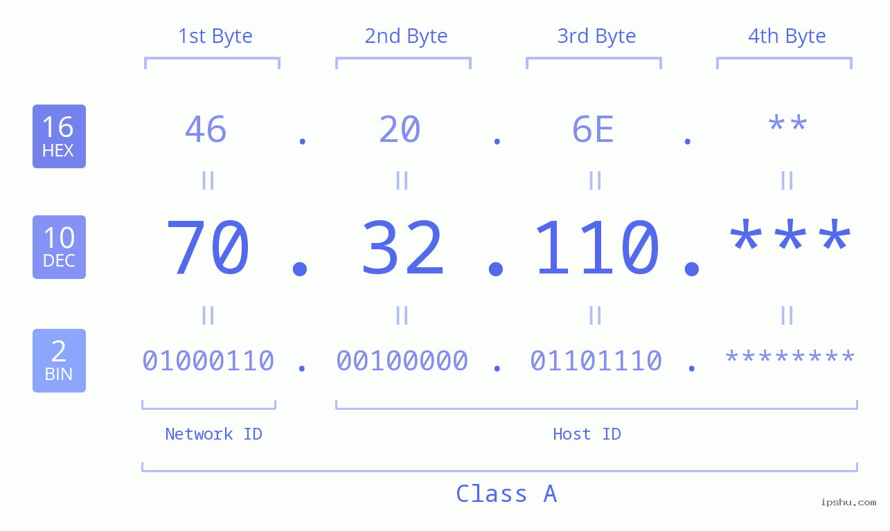 IP Address: 70.32.110 Data Structure Chart BIN DEC HEX IPv4: 70.32.110 Network Class, Net ID, Host ID