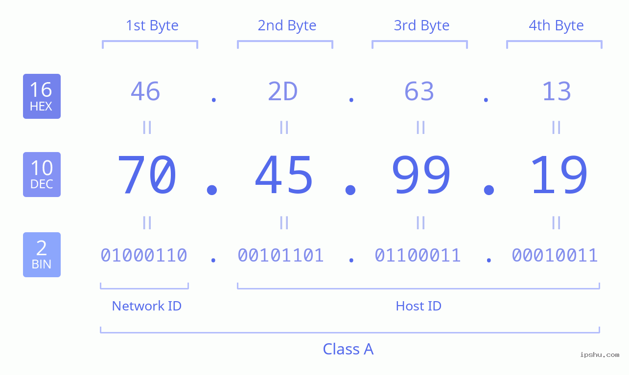 IPv4: 70.45.99.19 Network Class, Net ID, Host ID