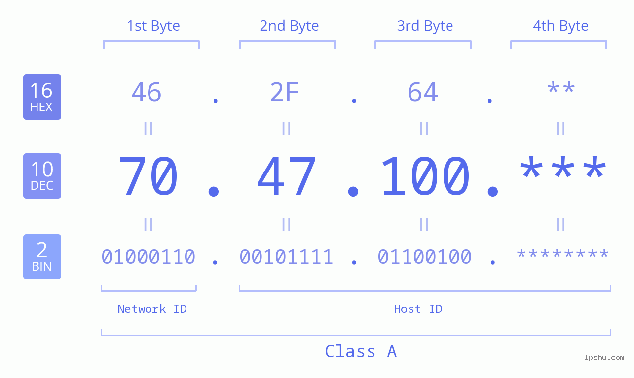 IP Address: 70.47.100 Data Structure Chart BIN DEC HEX IPv4: 70.47.100 Network Class, Net ID, Host ID