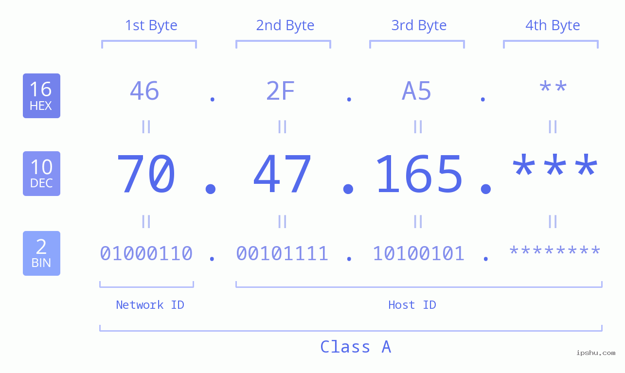 IP Address: 70.47.165 Data Structure Chart BIN DEC HEX IPv4: 70.47.165 Network Class, Net ID, Host ID