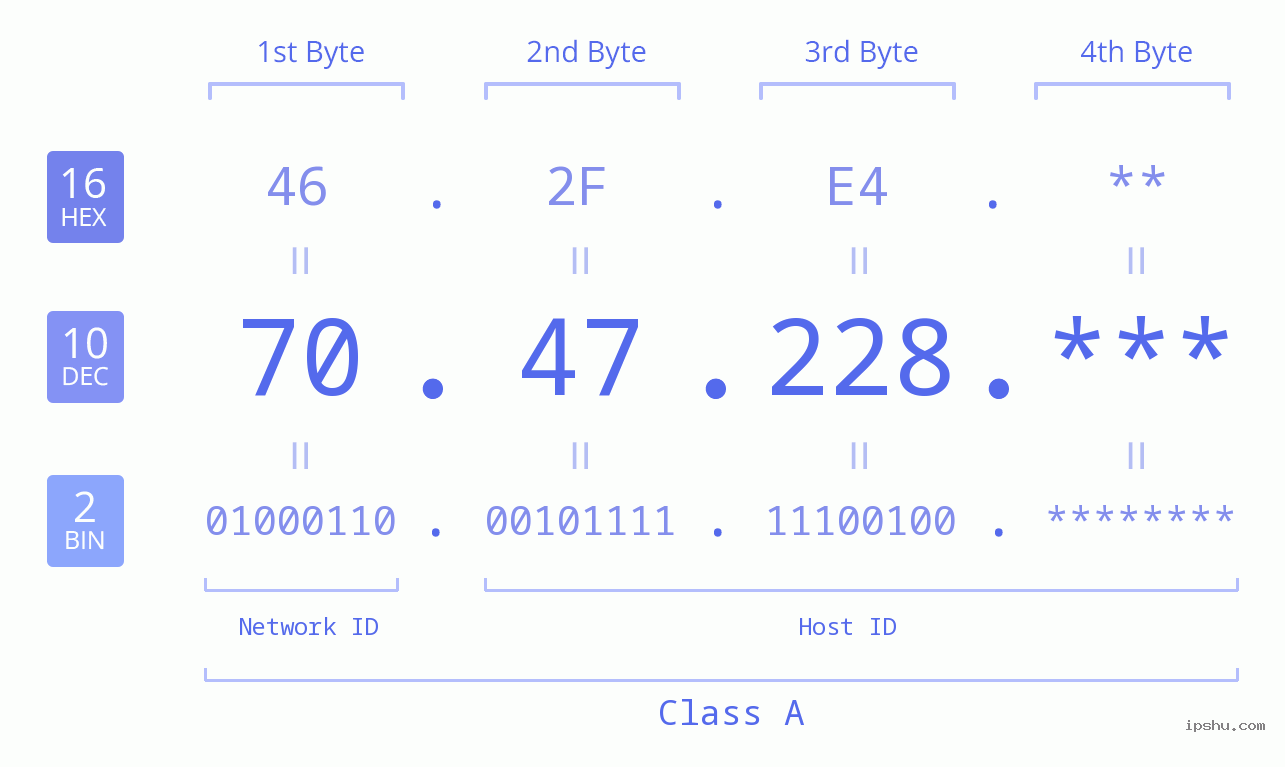 IP Address: 70.47.228 Data Structure Chart BIN DEC HEX IPv4: 70.47.228 Network Class, Net ID, Host ID