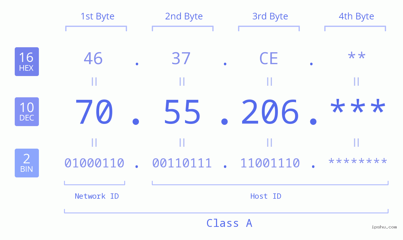 IP Address: 70.55.206 Data Structure Chart BIN DEC HEX IPv4: 70.55.206 Network Class, Net ID, Host ID
